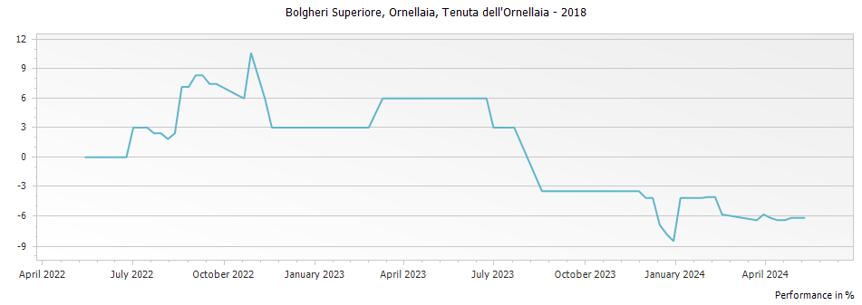 Graph for Ornellaia Bolgheri DOC – 2018