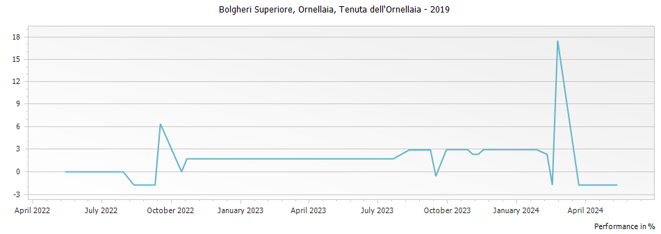 Graph for Ornellaia Bolgheri DOC – 2019