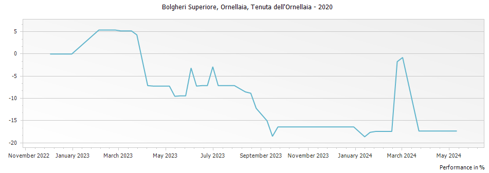 Graph for Ornellaia Bolgheri DOC – 2020