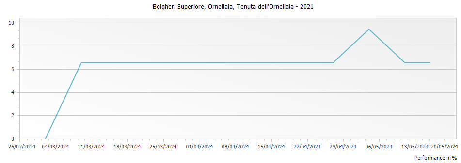 Graph for Ornellaia Bolgheri DOC – 2021
