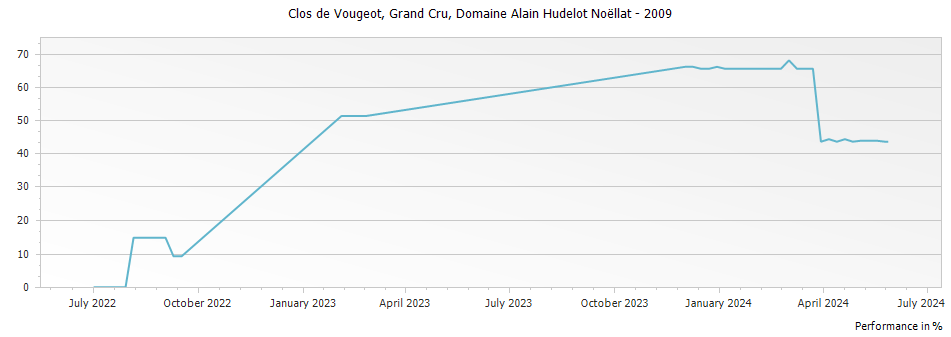 Graph for Domaine Alain Hudelot-Noellat Clos de Vougeot Grand Cru – 2009