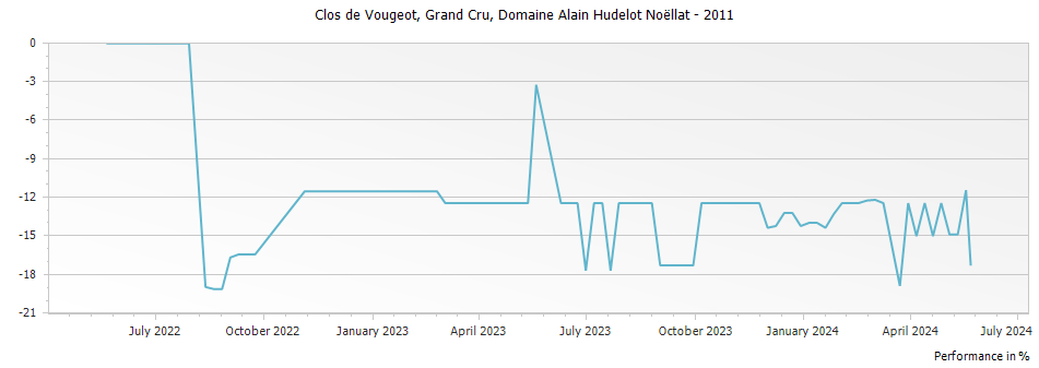 Graph for Domaine Alain Hudelot-Noellat Clos de Vougeot Grand Cru – 2011