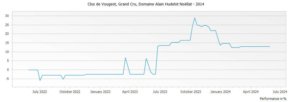 Graph for Domaine Alain Hudelot-Noellat Clos de Vougeot Grand Cru – 2014