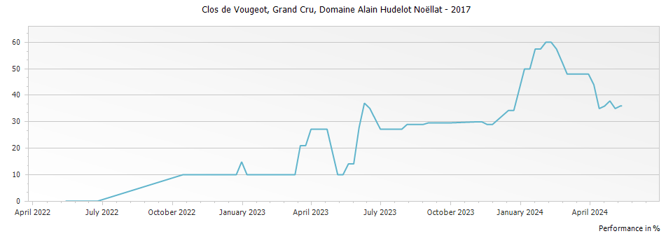 Graph for Domaine Alain Hudelot-Noellat Clos de Vougeot Grand Cru – 2017