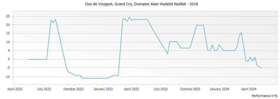 Graph for Domaine Alain Hudelot-Noellat Clos de Vougeot Grand Cru – 2018