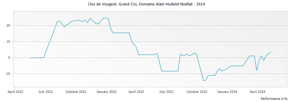 Graph for Domaine Alain Hudelot-Noellat Clos de Vougeot Grand Cru – 2019