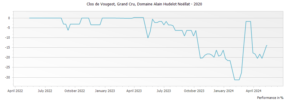 Graph for Domaine Alain Hudelot-Noellat Clos de Vougeot Grand Cru – 2020