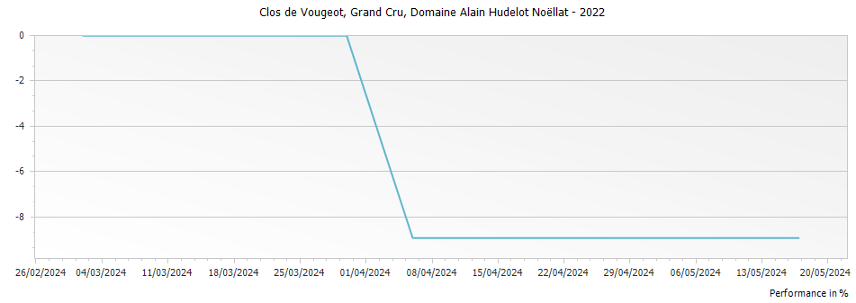 Graph for Domaine Alain Hudelot-Noellat Clos de Vougeot Grand Cru – 2022