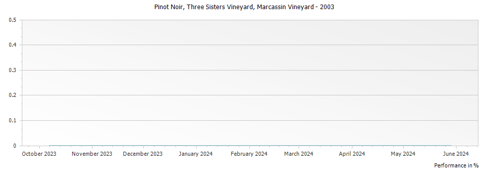 Graph for Marcassin Vineyard Three Sisters Vineyard Pinot Noir Sonoma Coast – 2003
