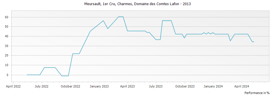 Graph for Domaine des Comtes Lafon Meursault-Charmes Premier Cru – 2013
