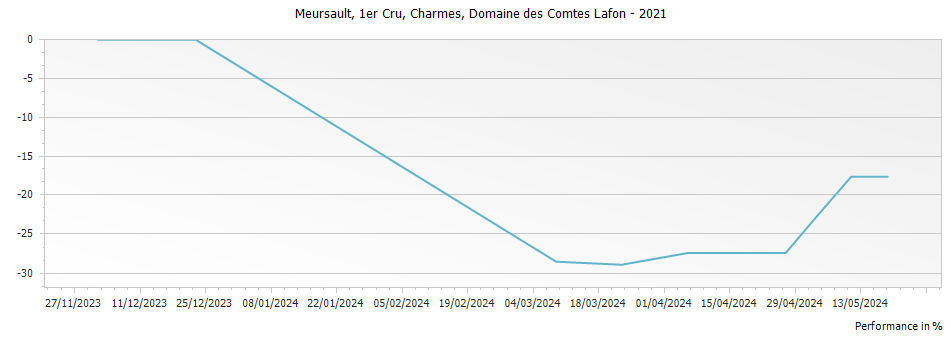 Graph for Domaine des Comtes Lafon Meursault-Charmes Premier Cru – 2021