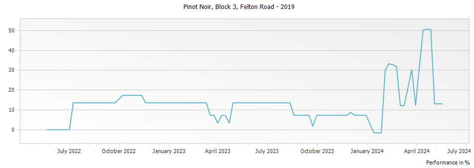 Graph for Felton Road Block 3 Pinot Noir Central Otago – 2019