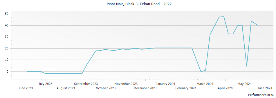 Graph for Felton Road Block 3 Pinot Noir Central Otago – 2022