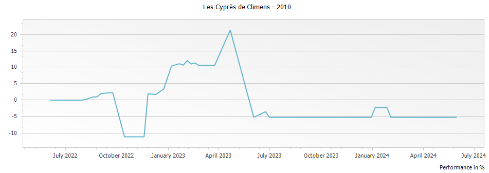Graph for Les Cypres de Climens Barsac – 2010