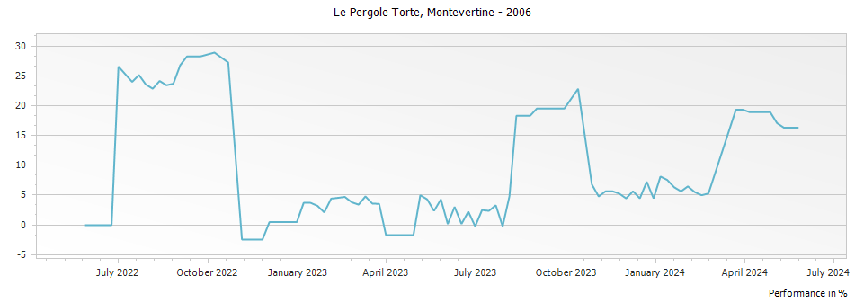Graph for Montevertine Le Pergole Torte Toscana IGT – 2006