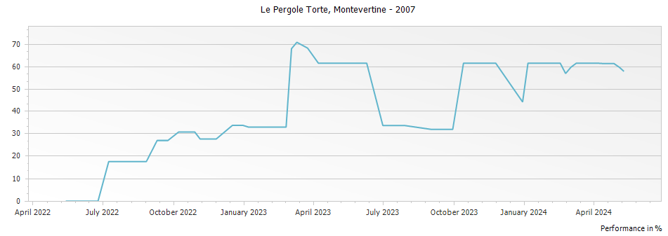 Graph for Montevertine Le Pergole Torte Toscana IGT – 2007