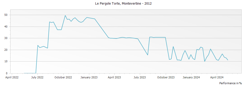 Graph for Montevertine Le Pergole Torte Toscana IGT – 2012