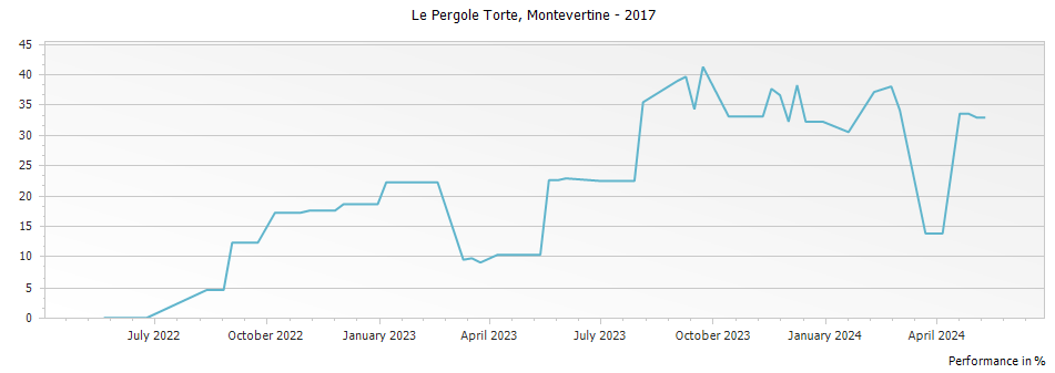 Graph for Montevertine Le Pergole Torte Toscana IGT – 2017