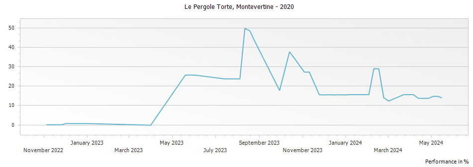 Graph for Montevertine Le Pergole Torte Toscana IGT – 2020