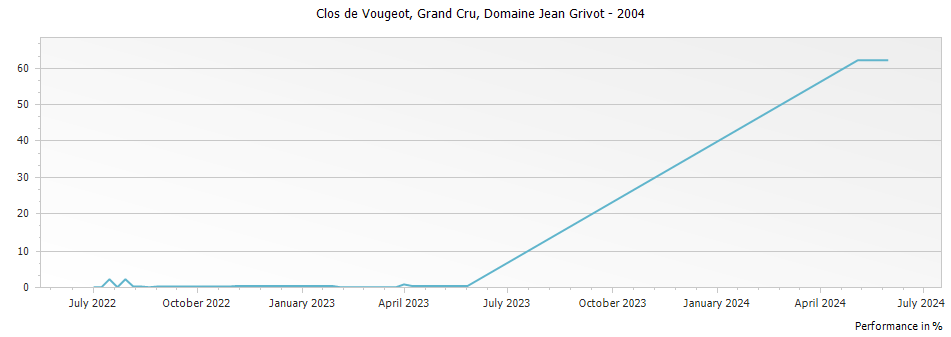 Graph for Domaine Jean Grivot Clos de Vougeot Grand Cru – 2004