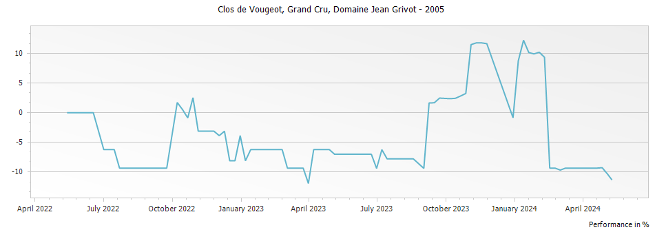 Graph for Domaine Jean Grivot Clos de Vougeot Grand Cru – 2005