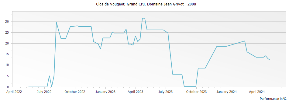Graph for Domaine Jean Grivot Clos de Vougeot Grand Cru – 2008