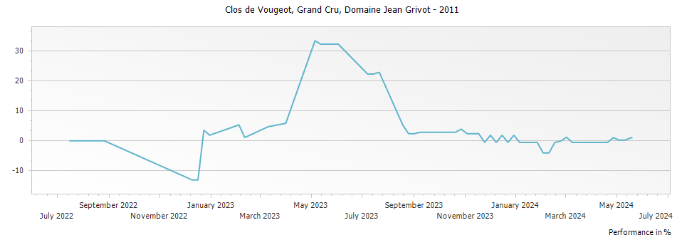 Graph for Domaine Jean Grivot Clos de Vougeot Grand Cru – 2011