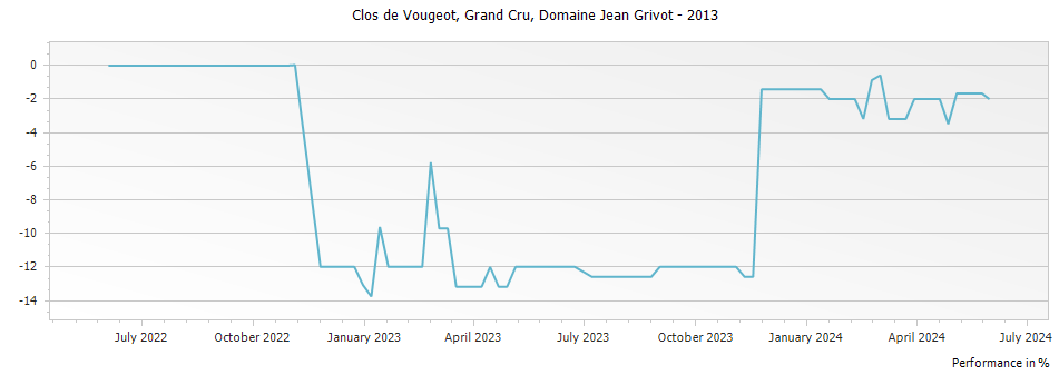 Graph for Domaine Jean Grivot Clos de Vougeot Grand Cru – 2013