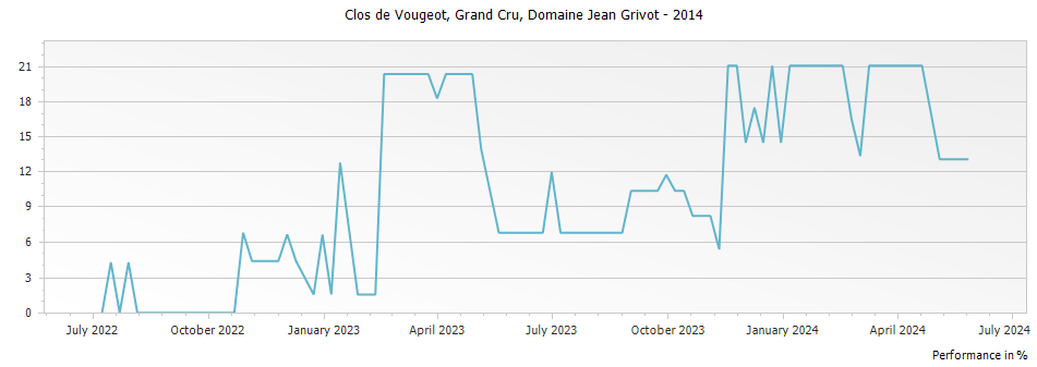 Graph for Domaine Jean Grivot Clos de Vougeot Grand Cru – 2014