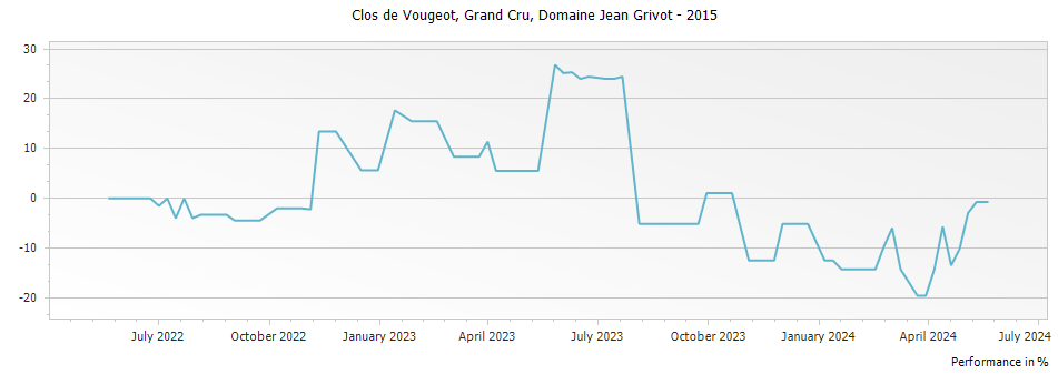 Graph for Domaine Jean Grivot Clos de Vougeot Grand Cru – 2015