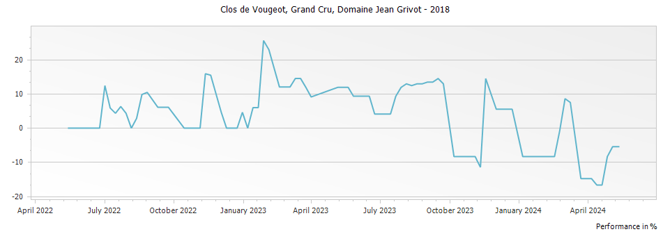 Graph for Domaine Jean Grivot Clos de Vougeot Grand Cru – 2018
