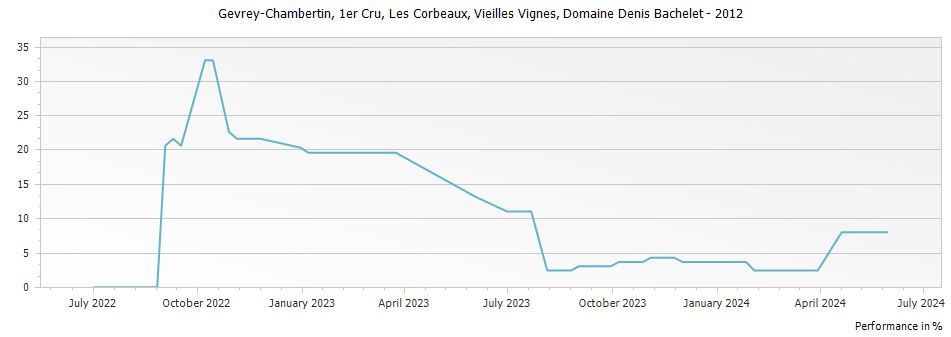 Graph for Domaine Denis Bachelet Gevrey Chambertin Les Corbeaux Vieilles Vignes Premier Cru – 2012