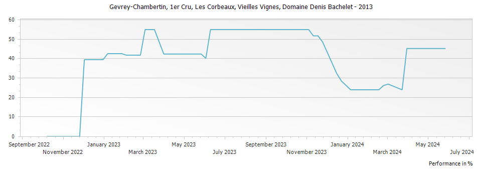 Graph for Domaine Denis Bachelet Gevrey Chambertin Les Corbeaux Vieilles Vignes Premier Cru – 2013