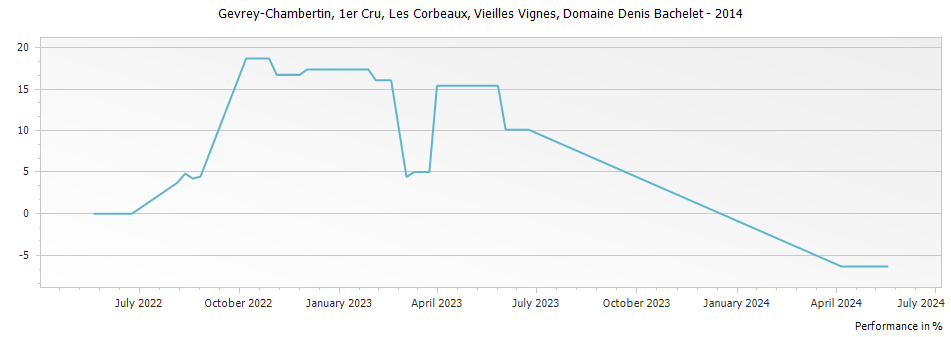 Graph for Domaine Denis Bachelet Gevrey Chambertin Les Corbeaux Vieilles Vignes Premier Cru – 2014