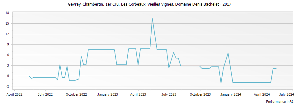Graph for Domaine Denis Bachelet Gevrey Chambertin Les Corbeaux Vieilles Vignes Premier Cru – 2017