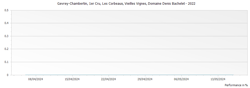 Graph for Domaine Denis Bachelet Gevrey Chambertin Les Corbeaux Vieilles Vignes Premier Cru – 2022