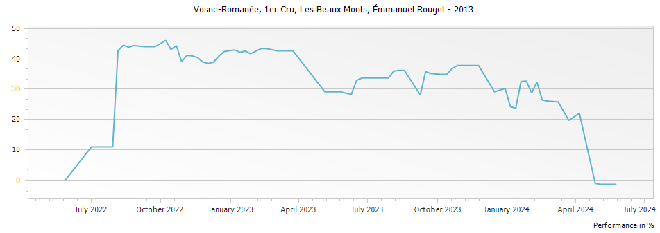 Graph for Emmanuel Rouget Vosne-Romanee Les Beaux Monts Premier Cru – 2013