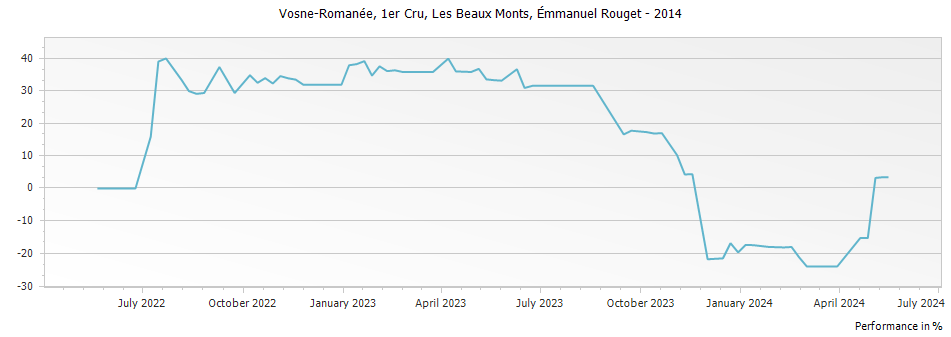 Graph for Emmanuel Rouget Vosne-Romanee Les Beaux Monts Premier Cru – 2014