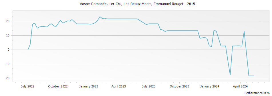 Graph for Emmanuel Rouget Vosne-Romanee Les Beaux Monts Premier Cru – 2015