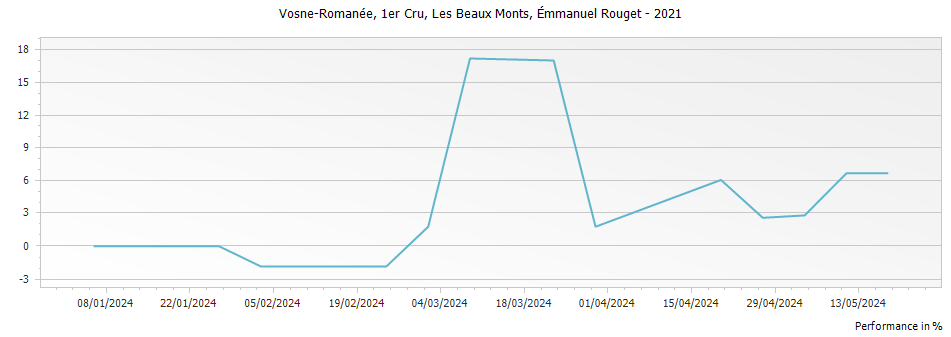 Graph for Emmanuel Rouget Vosne-Romanee Les Beaux Monts Premier Cru – 2021