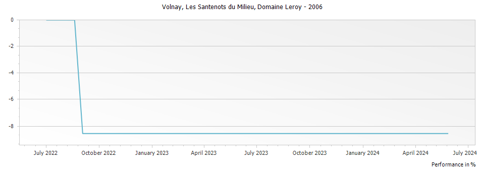 Graph for Domaine Leroy Volnay Les Santenots du Milieu Premier Cru – 2006