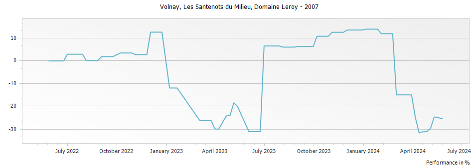 Graph for Domaine Leroy Volnay Les Santenots du Milieu Premier Cru – 2007
