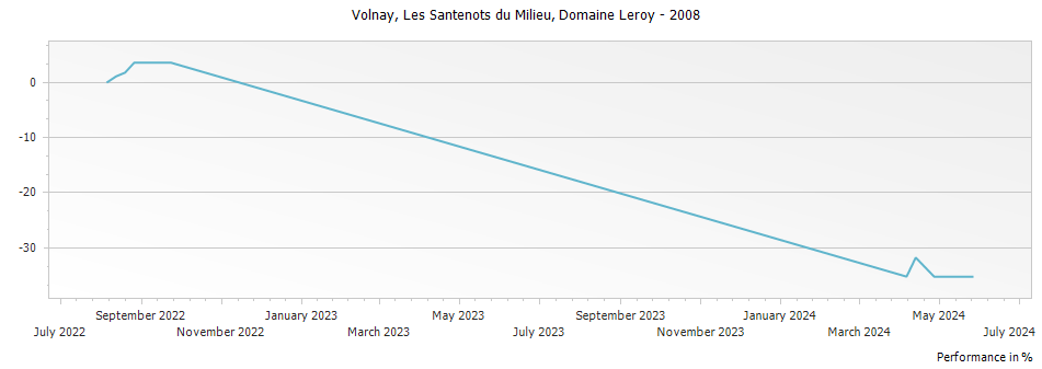Graph for Domaine Leroy Volnay Les Santenots du Milieu Premier Cru – 2008