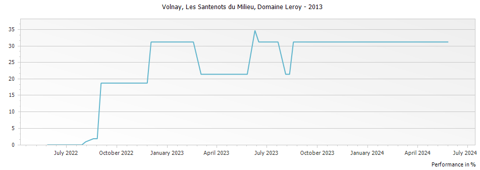 Graph for Domaine Leroy Volnay Les Santenots du Milieu Premier Cru – 2013