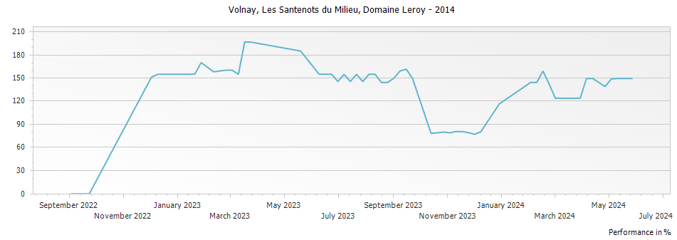 Graph for Domaine Leroy Volnay Les Santenots du Milieu Premier Cru – 2014
