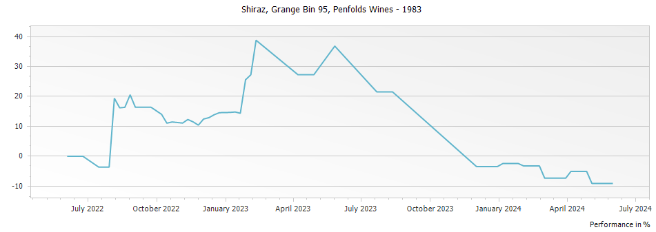 Graph for Penfolds Grange Bin 95 – 1983