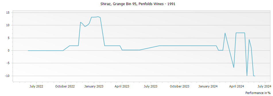 Graph for Penfolds Grange Bin 95 – 1991