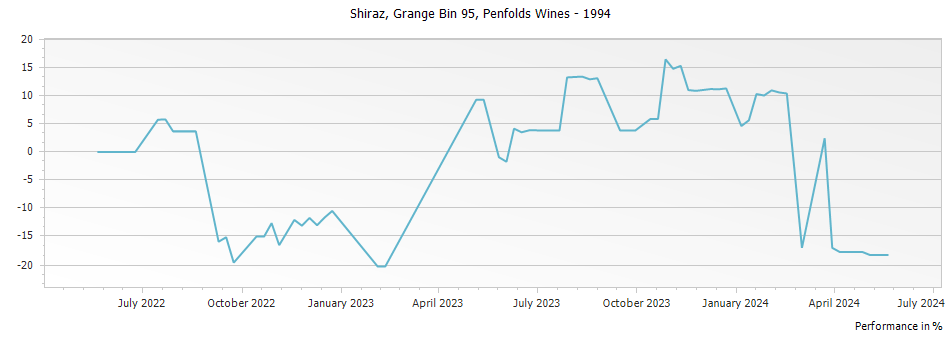 Graph for Penfolds Grange Bin 95 – 1994