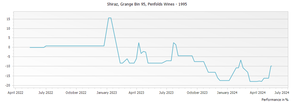 Graph for Penfolds Grange Bin 95 – 1995