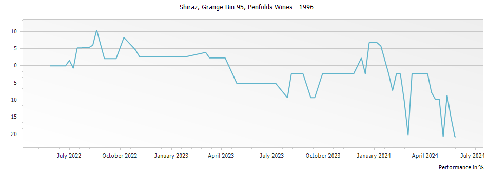 Graph for Penfolds Grange Bin 95 – 1996